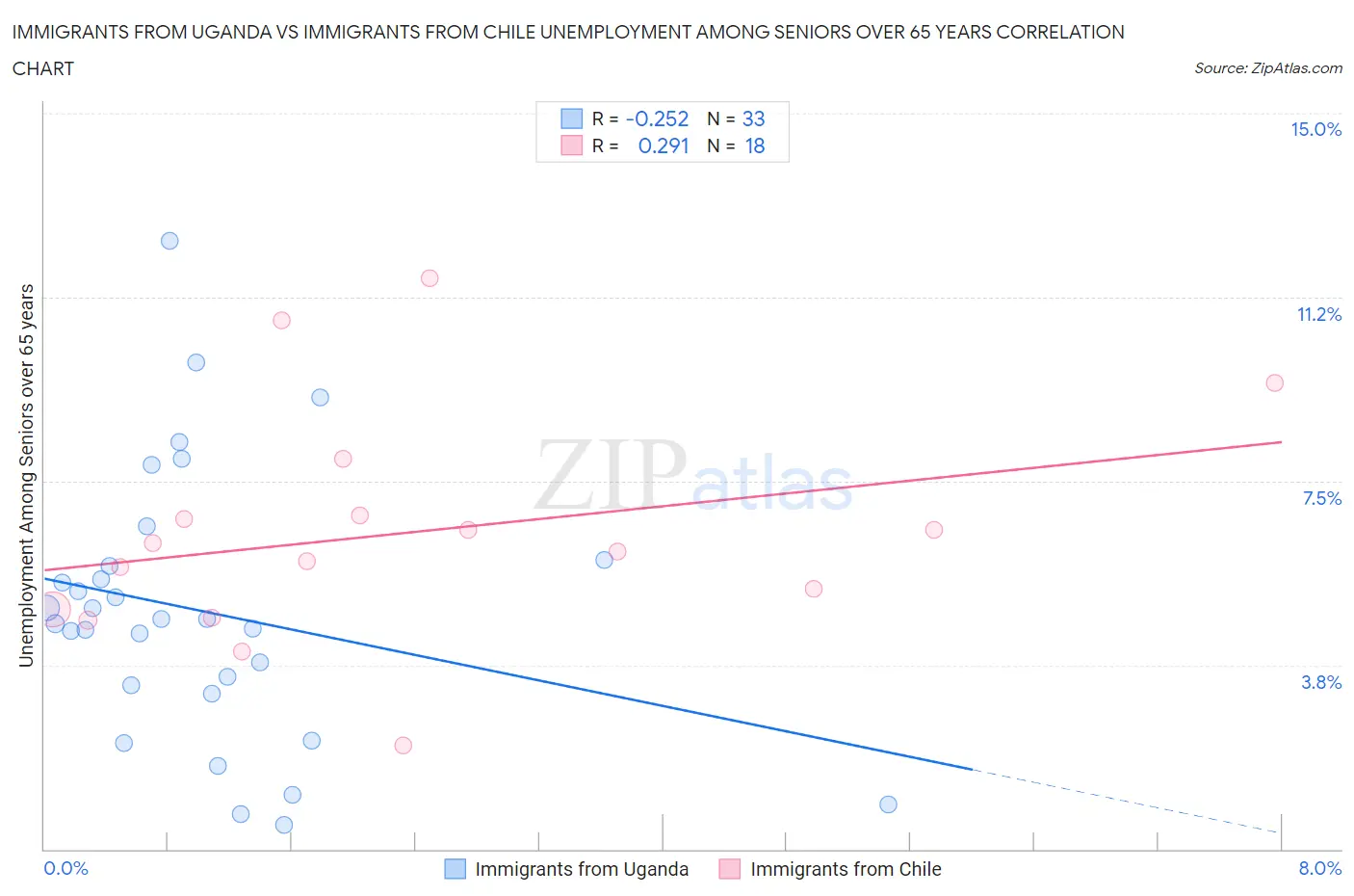Immigrants from Uganda vs Immigrants from Chile Unemployment Among Seniors over 65 years