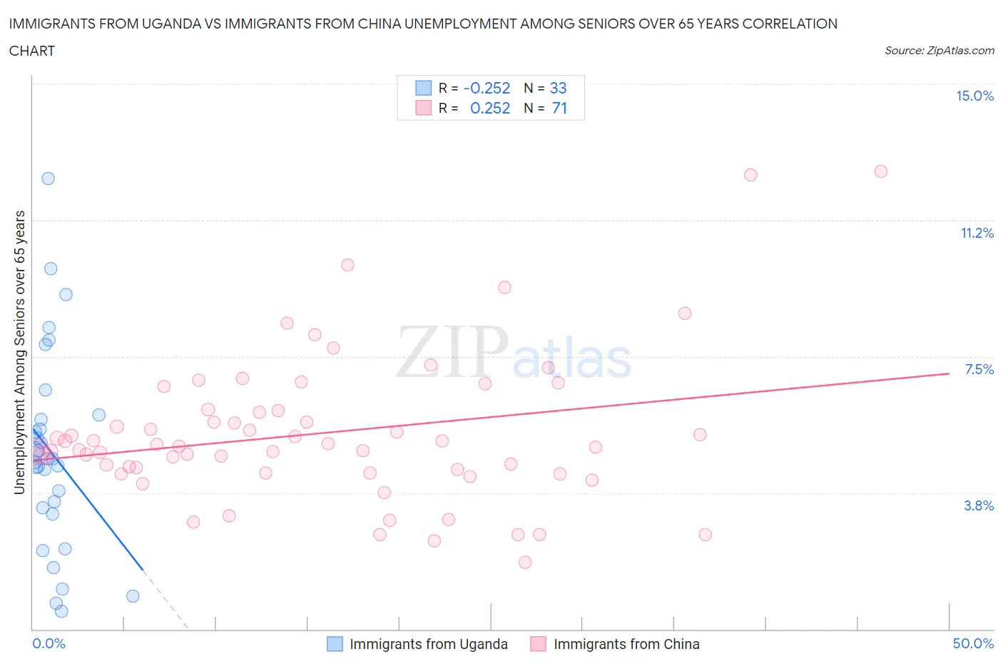 Immigrants from Uganda vs Immigrants from China Unemployment Among Seniors over 65 years