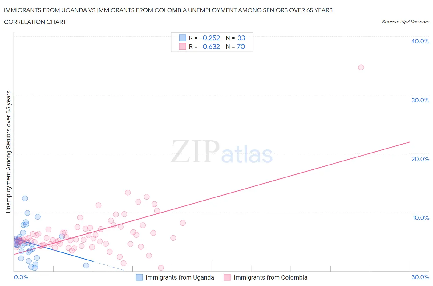 Immigrants from Uganda vs Immigrants from Colombia Unemployment Among Seniors over 65 years