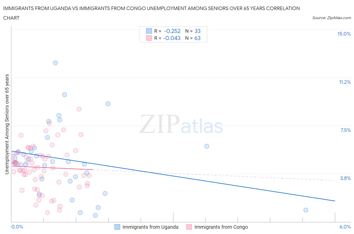 Immigrants from Uganda vs Immigrants from Congo Unemployment Among Seniors over 65 years