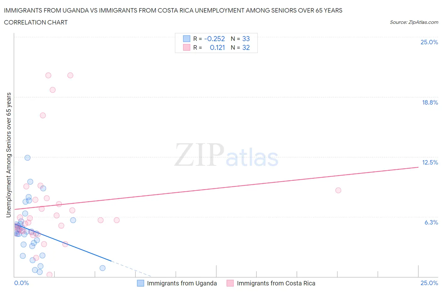 Immigrants from Uganda vs Immigrants from Costa Rica Unemployment Among Seniors over 65 years