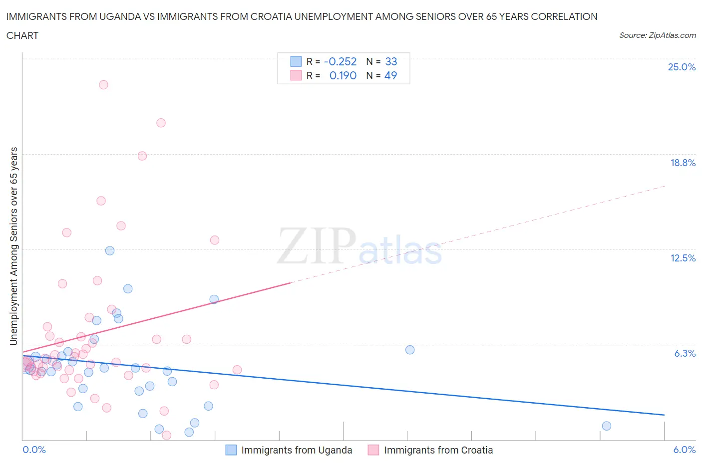 Immigrants from Uganda vs Immigrants from Croatia Unemployment Among Seniors over 65 years