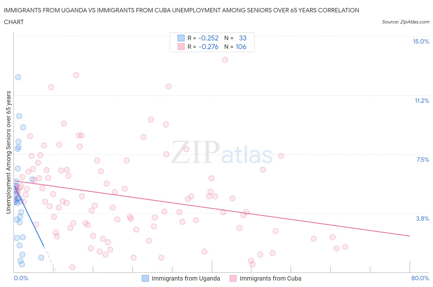 Immigrants from Uganda vs Immigrants from Cuba Unemployment Among Seniors over 65 years