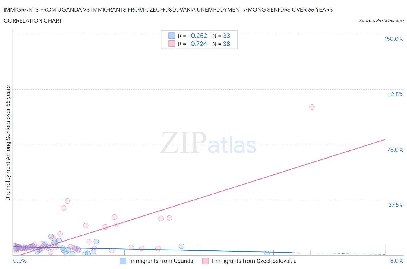 Immigrants from Uganda vs Immigrants from Czechoslovakia Unemployment Among Seniors over 65 years