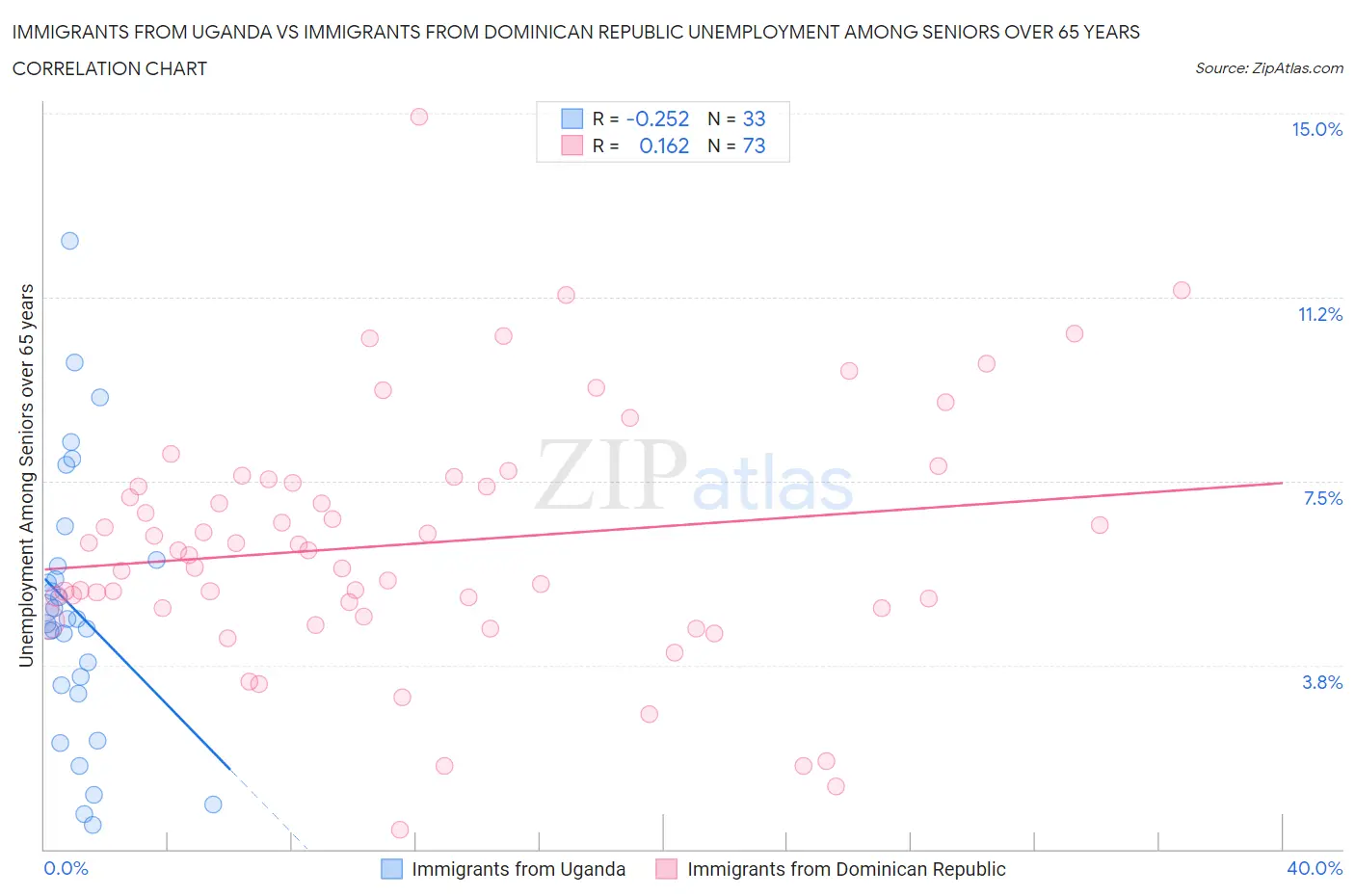 Immigrants from Uganda vs Immigrants from Dominican Republic Unemployment Among Seniors over 65 years