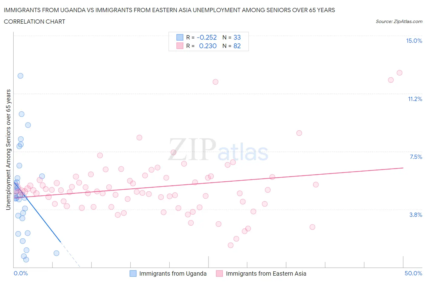 Immigrants from Uganda vs Immigrants from Eastern Asia Unemployment Among Seniors over 65 years