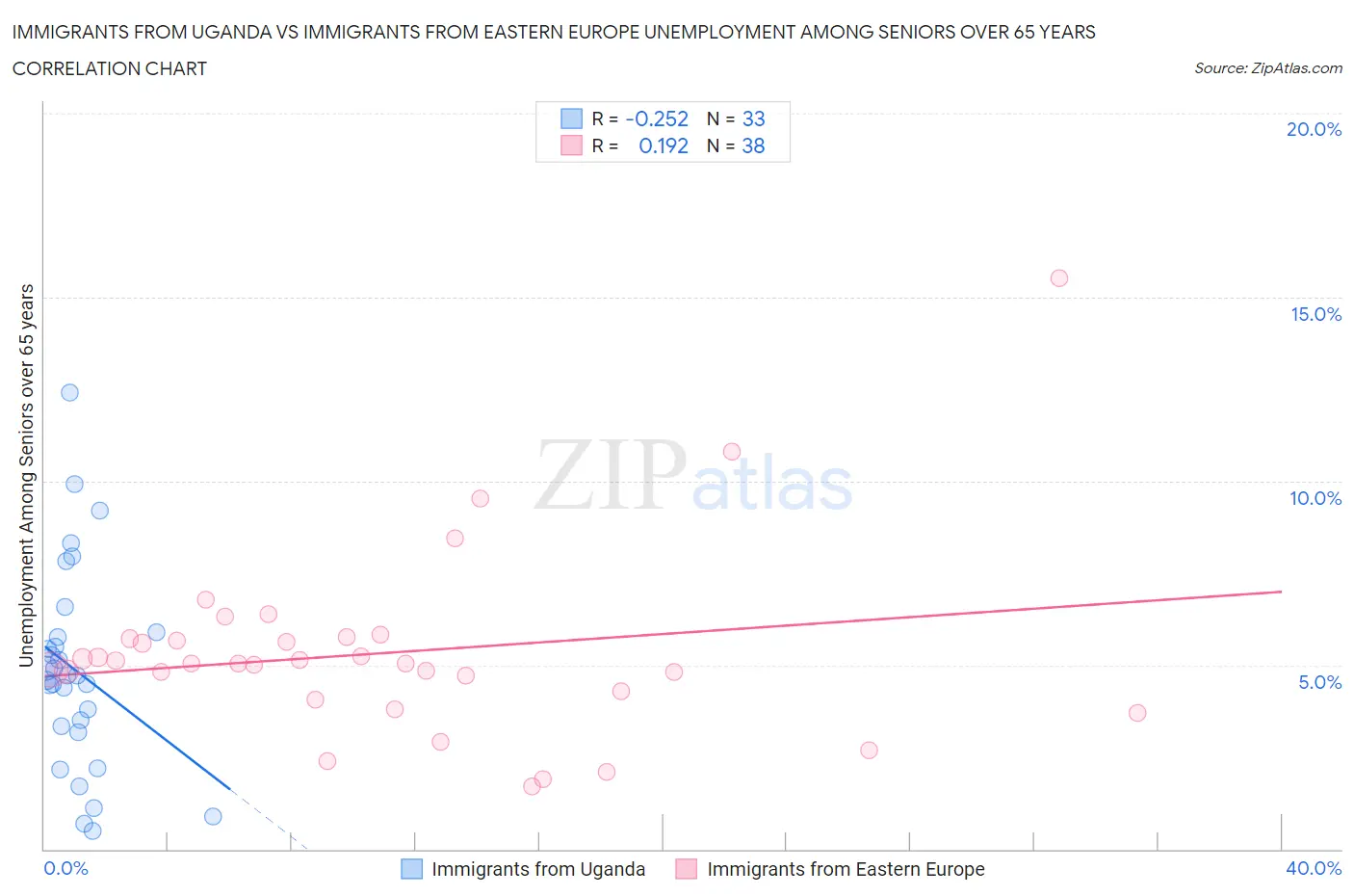 Immigrants from Uganda vs Immigrants from Eastern Europe Unemployment Among Seniors over 65 years
