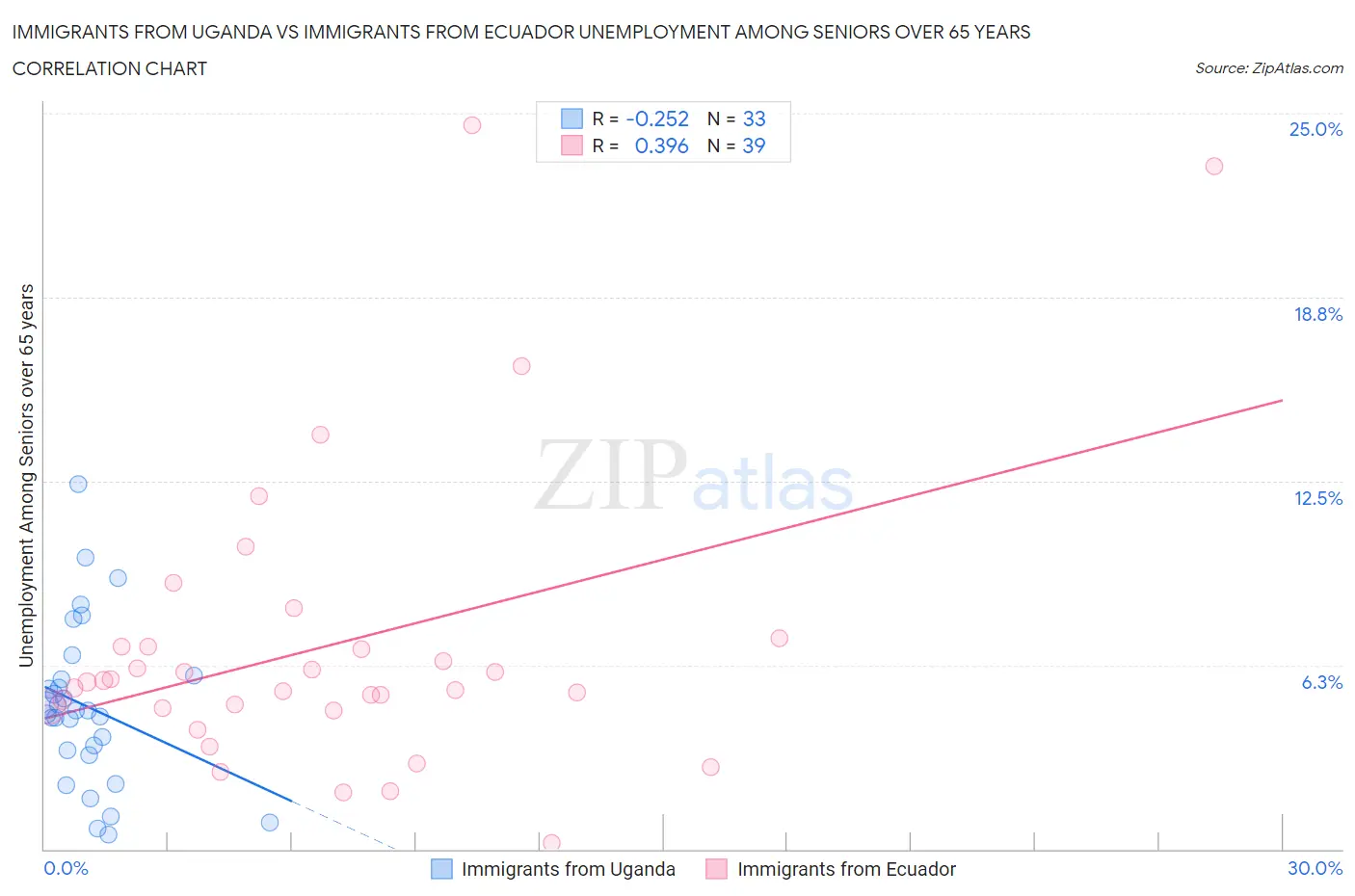 Immigrants from Uganda vs Immigrants from Ecuador Unemployment Among Seniors over 65 years