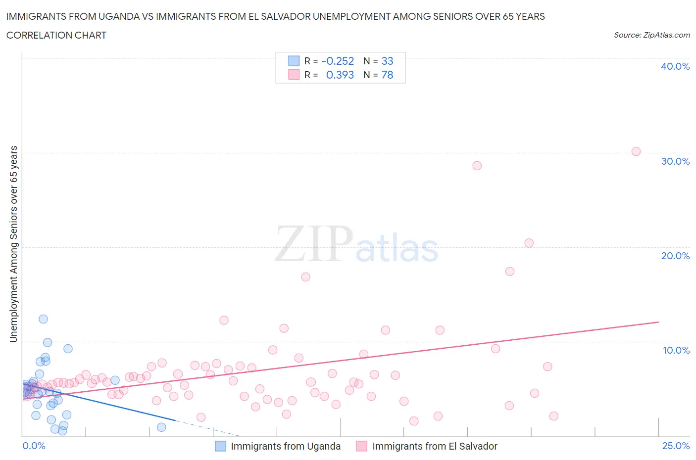 Immigrants from Uganda vs Immigrants from El Salvador Unemployment Among Seniors over 65 years