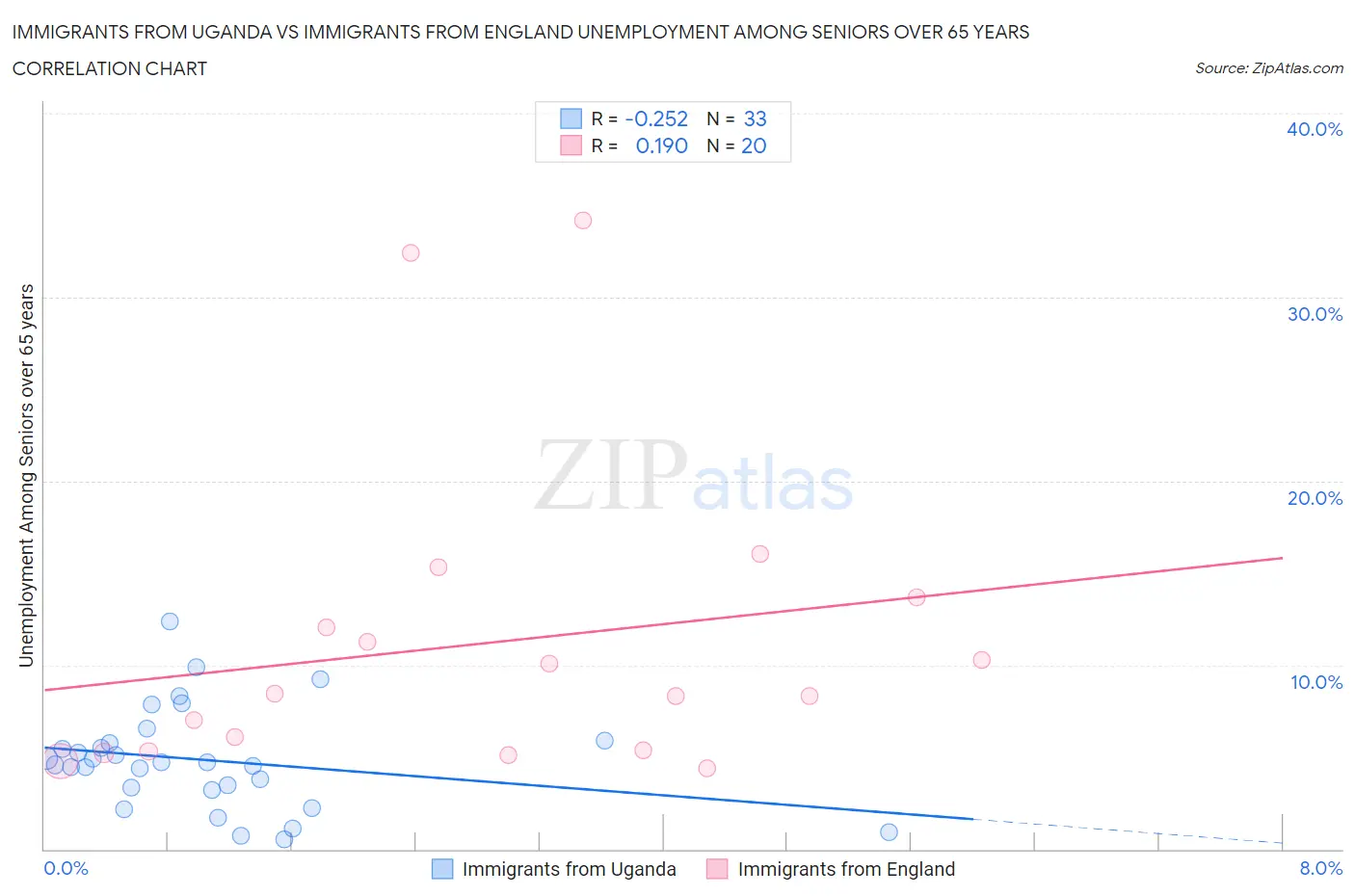 Immigrants from Uganda vs Immigrants from England Unemployment Among Seniors over 65 years