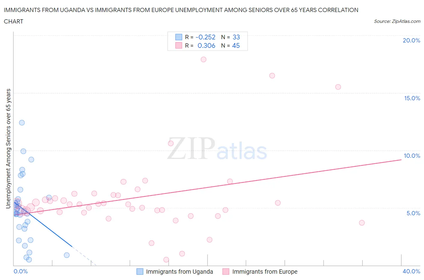 Immigrants from Uganda vs Immigrants from Europe Unemployment Among Seniors over 65 years
