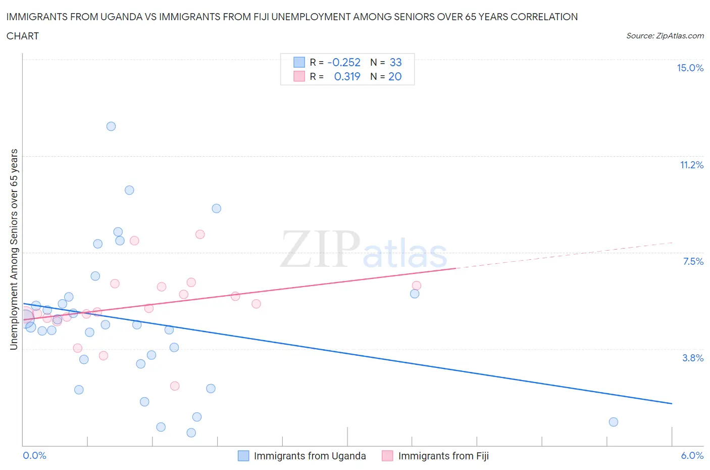 Immigrants from Uganda vs Immigrants from Fiji Unemployment Among Seniors over 65 years