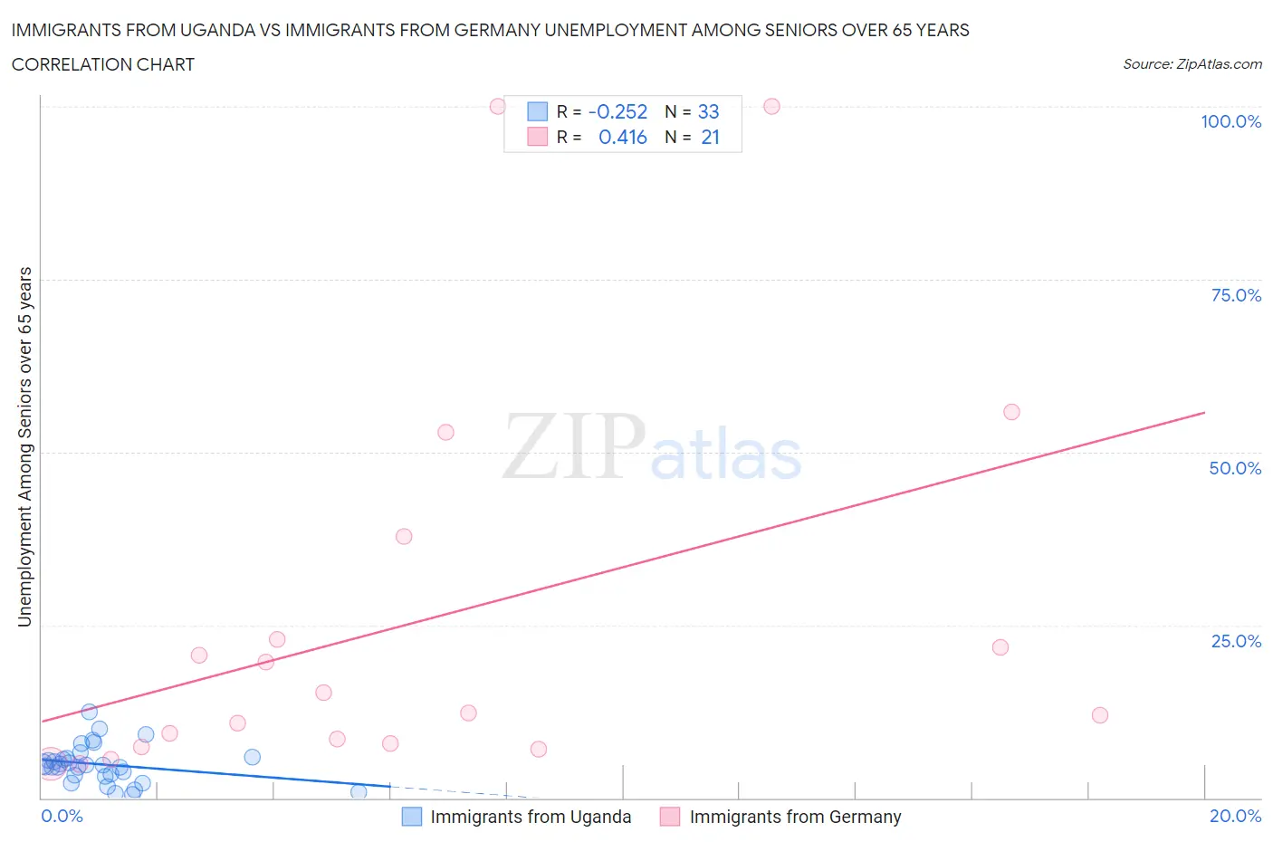 Immigrants from Uganda vs Immigrants from Germany Unemployment Among Seniors over 65 years