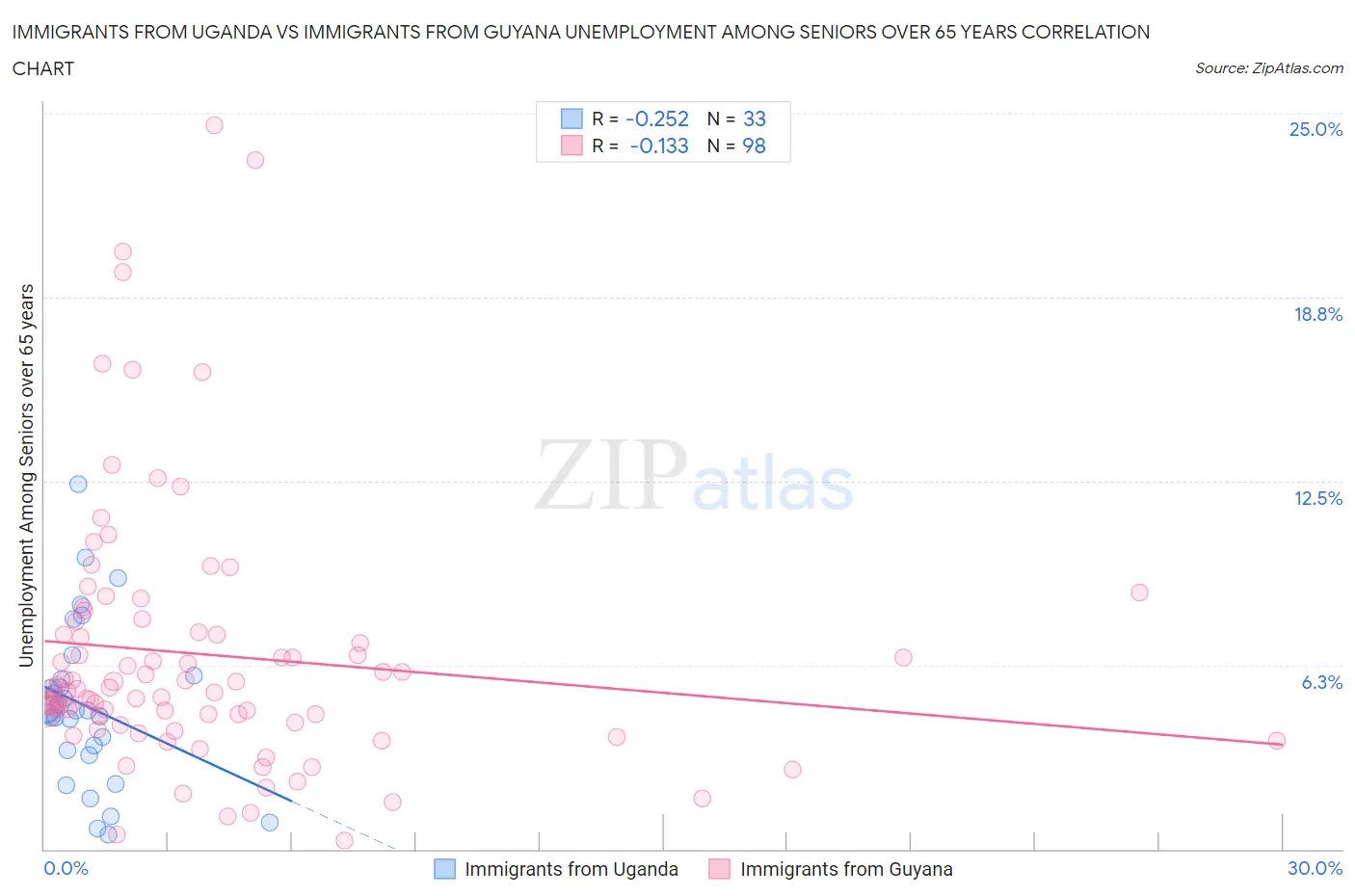 Immigrants from Uganda vs Immigrants from Guyana Unemployment Among Seniors over 65 years