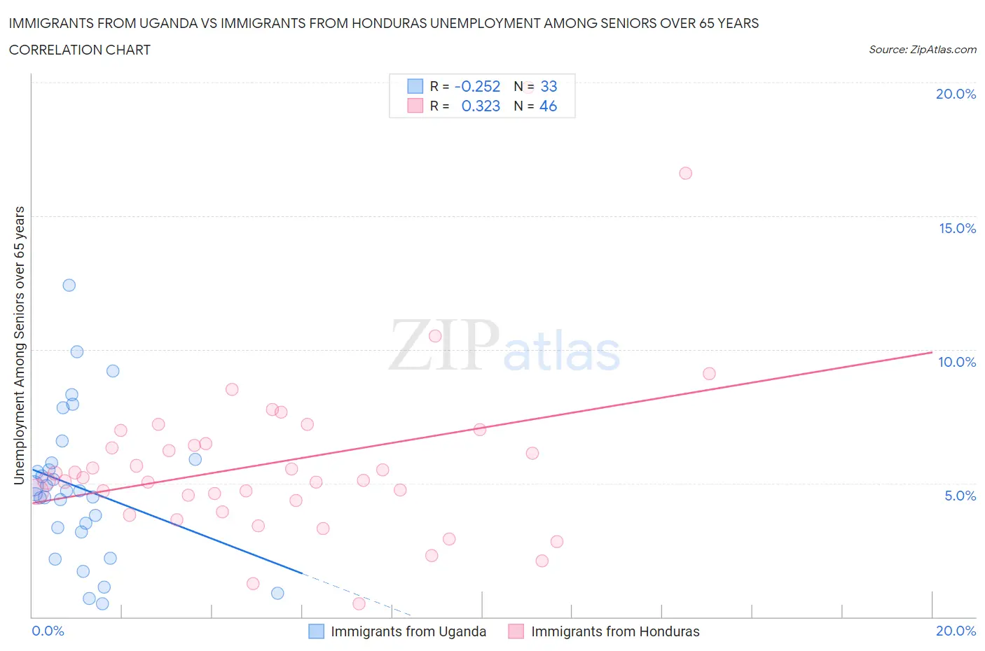 Immigrants from Uganda vs Immigrants from Honduras Unemployment Among Seniors over 65 years