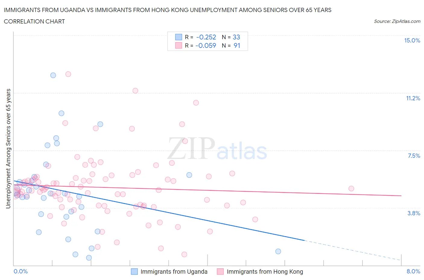 Immigrants from Uganda vs Immigrants from Hong Kong Unemployment Among Seniors over 65 years