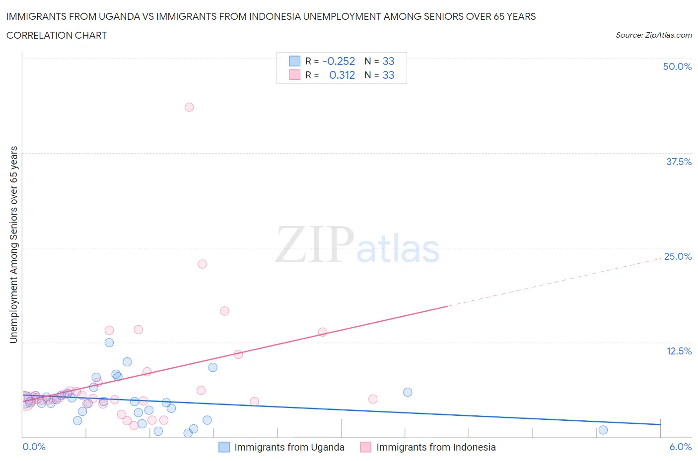 Immigrants from Uganda vs Immigrants from Indonesia Unemployment Among Seniors over 65 years