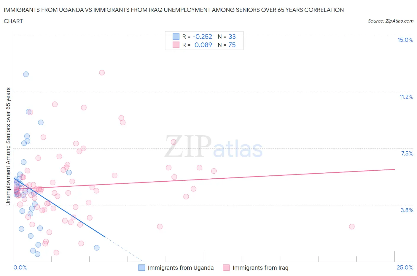 Immigrants from Uganda vs Immigrants from Iraq Unemployment Among Seniors over 65 years