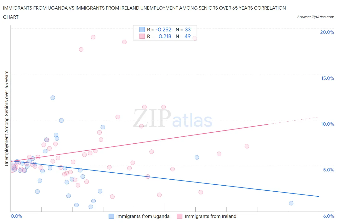 Immigrants from Uganda vs Immigrants from Ireland Unemployment Among Seniors over 65 years