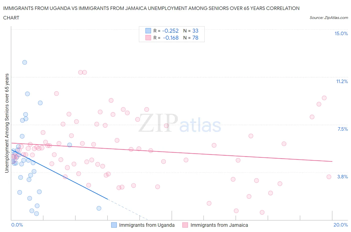 Immigrants from Uganda vs Immigrants from Jamaica Unemployment Among Seniors over 65 years