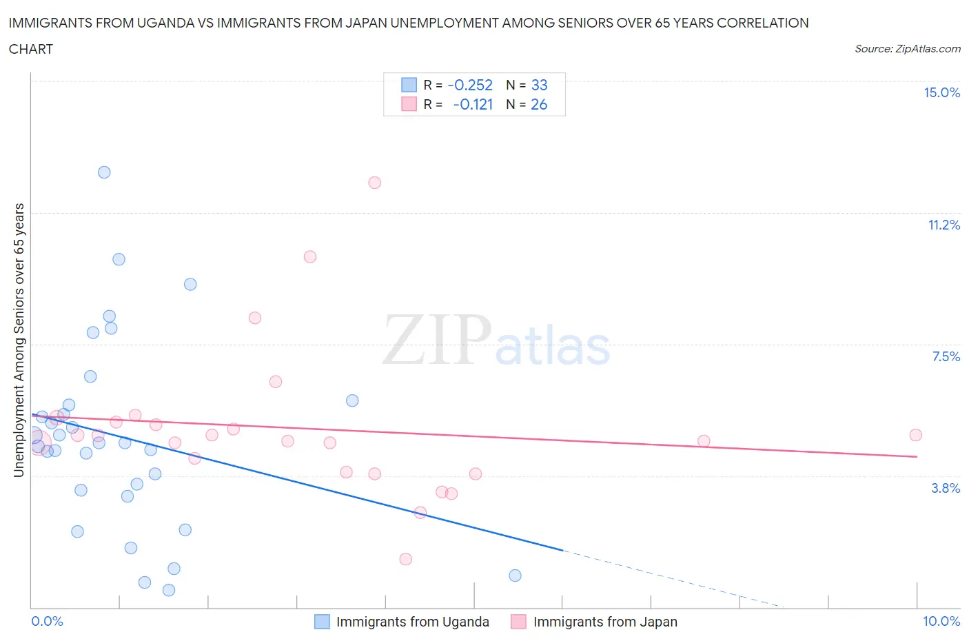 Immigrants from Uganda vs Immigrants from Japan Unemployment Among Seniors over 65 years