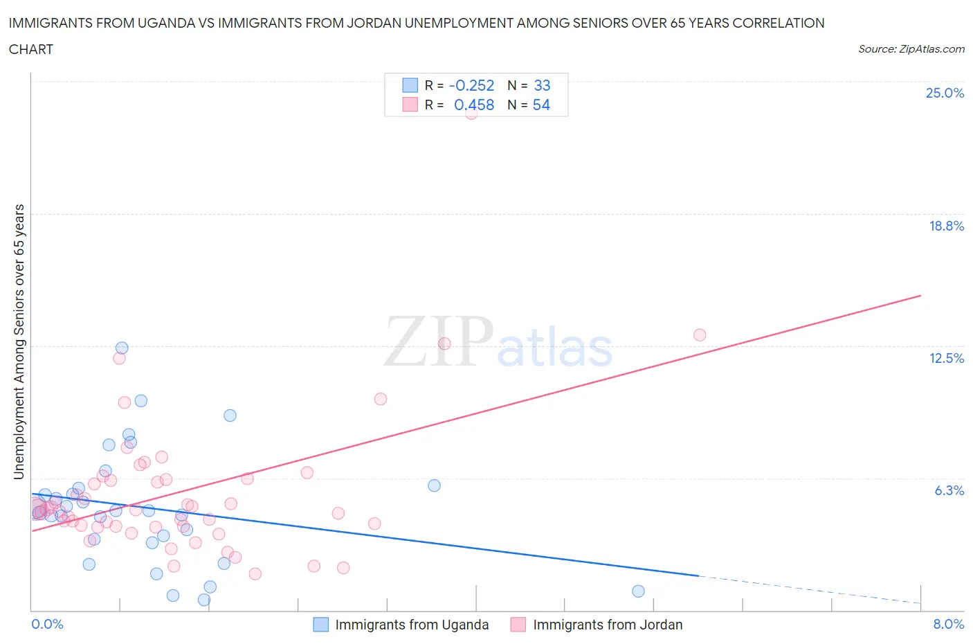 Immigrants from Uganda vs Immigrants from Jordan Unemployment Among Seniors over 65 years
