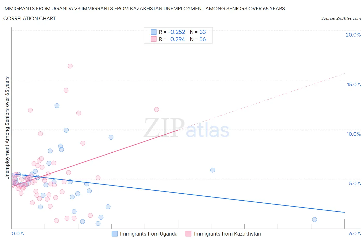 Immigrants from Uganda vs Immigrants from Kazakhstan Unemployment Among Seniors over 65 years
