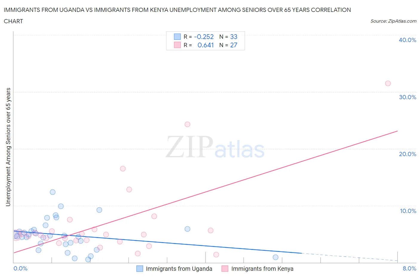 Immigrants from Uganda vs Immigrants from Kenya Unemployment Among Seniors over 65 years