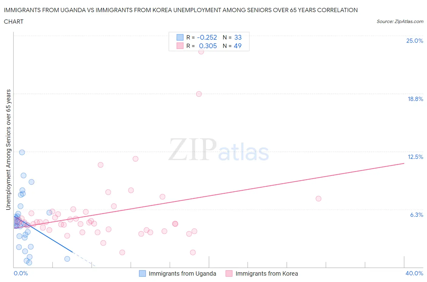 Immigrants from Uganda vs Immigrants from Korea Unemployment Among Seniors over 65 years