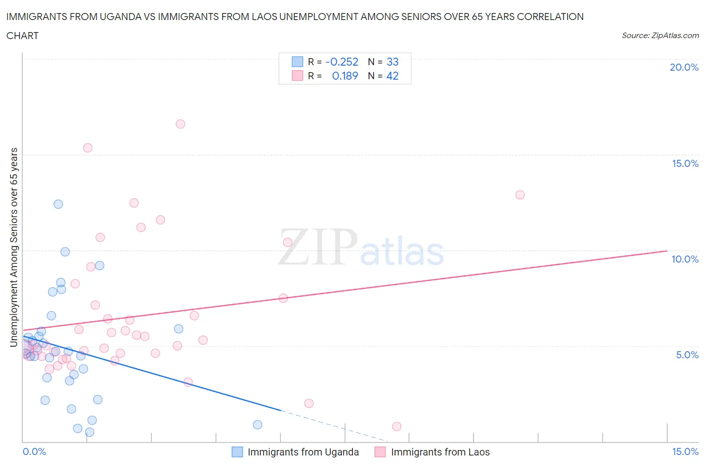 Immigrants from Uganda vs Immigrants from Laos Unemployment Among Seniors over 65 years