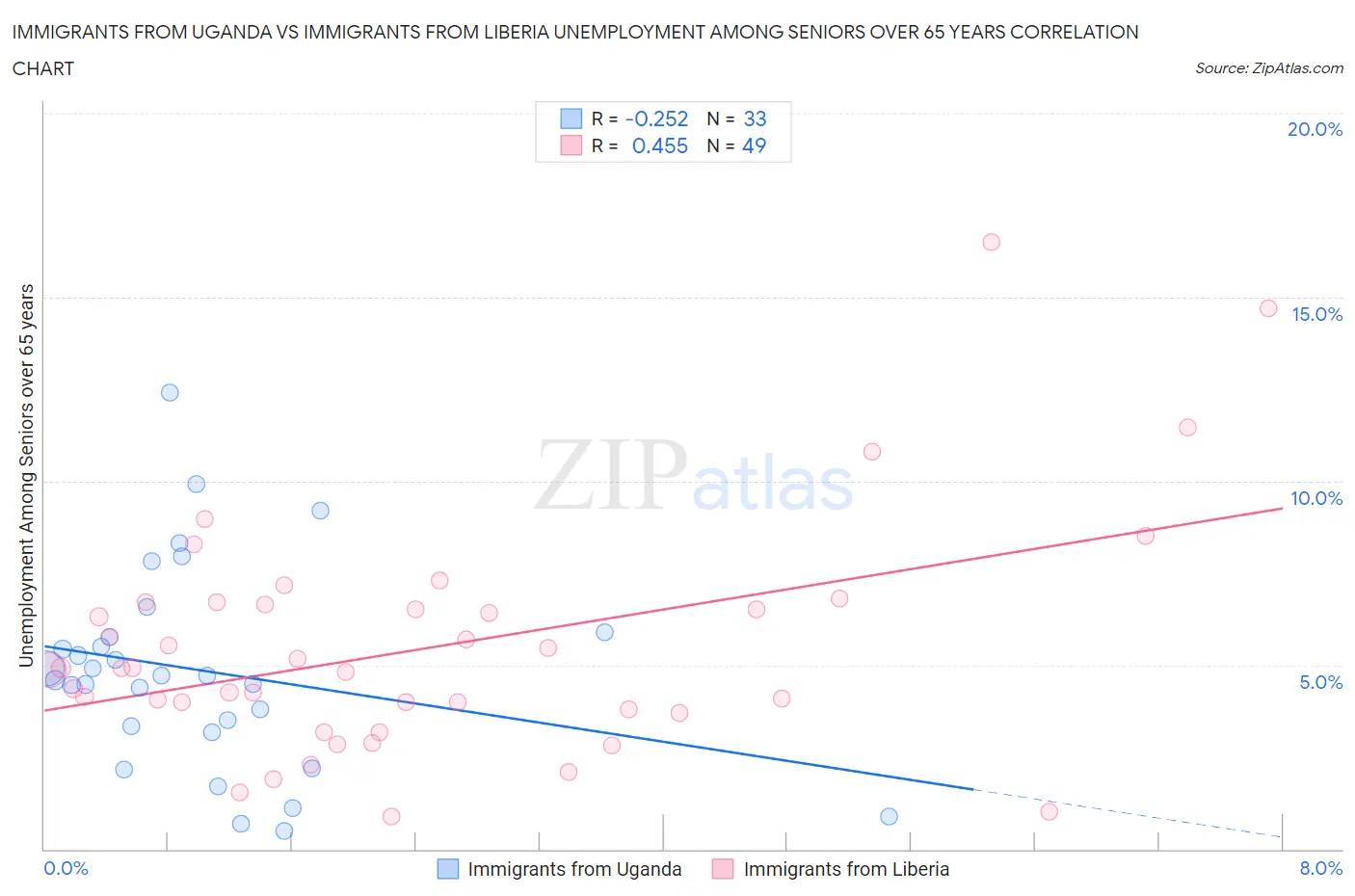 Immigrants from Uganda vs Immigrants from Liberia Unemployment Among Seniors over 65 years