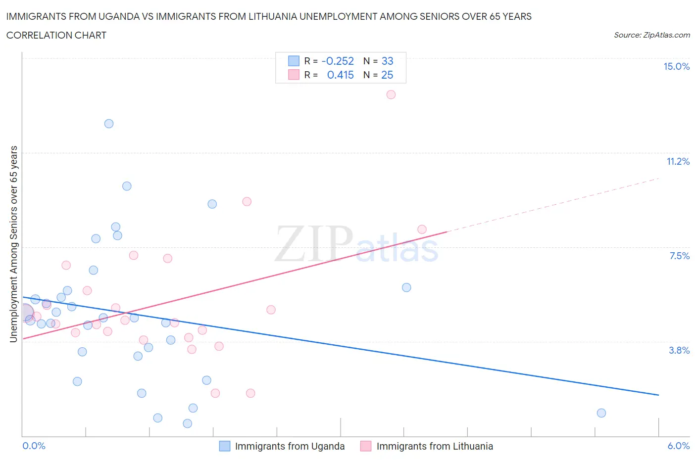 Immigrants from Uganda vs Immigrants from Lithuania Unemployment Among Seniors over 65 years