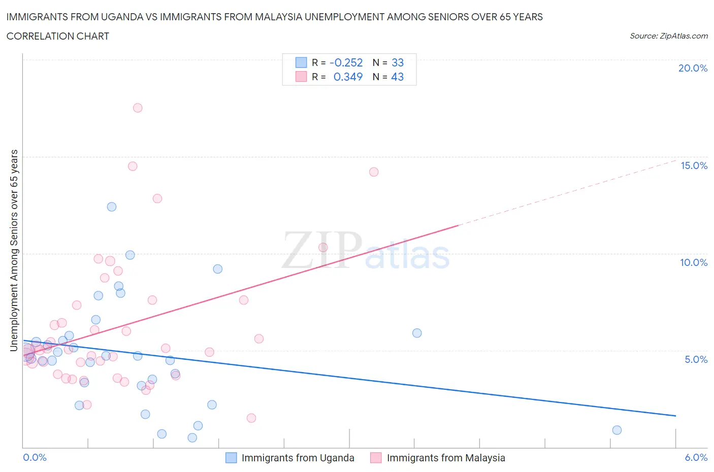Immigrants from Uganda vs Immigrants from Malaysia Unemployment Among Seniors over 65 years