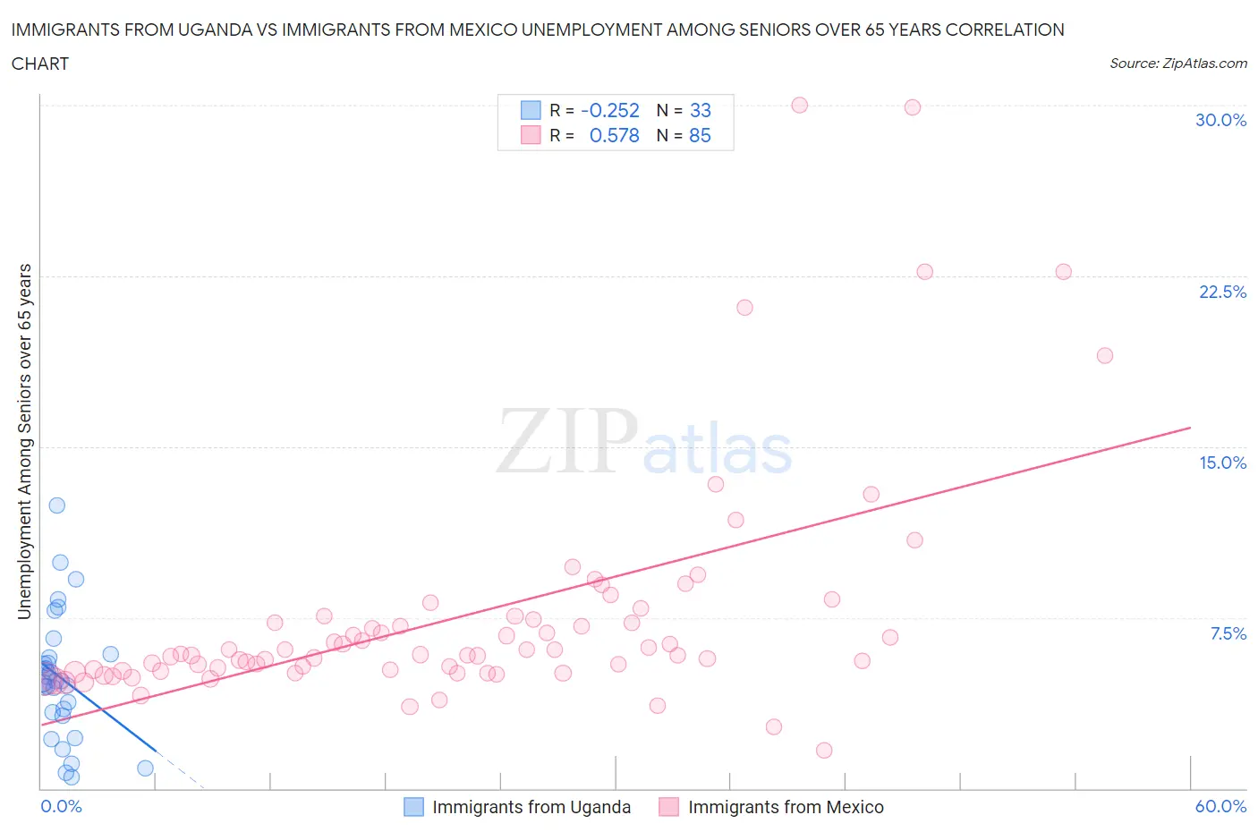 Immigrants from Uganda vs Immigrants from Mexico Unemployment Among Seniors over 65 years