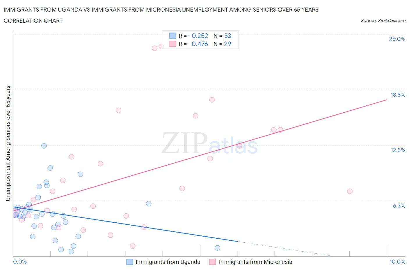 Immigrants from Uganda vs Immigrants from Micronesia Unemployment Among Seniors over 65 years