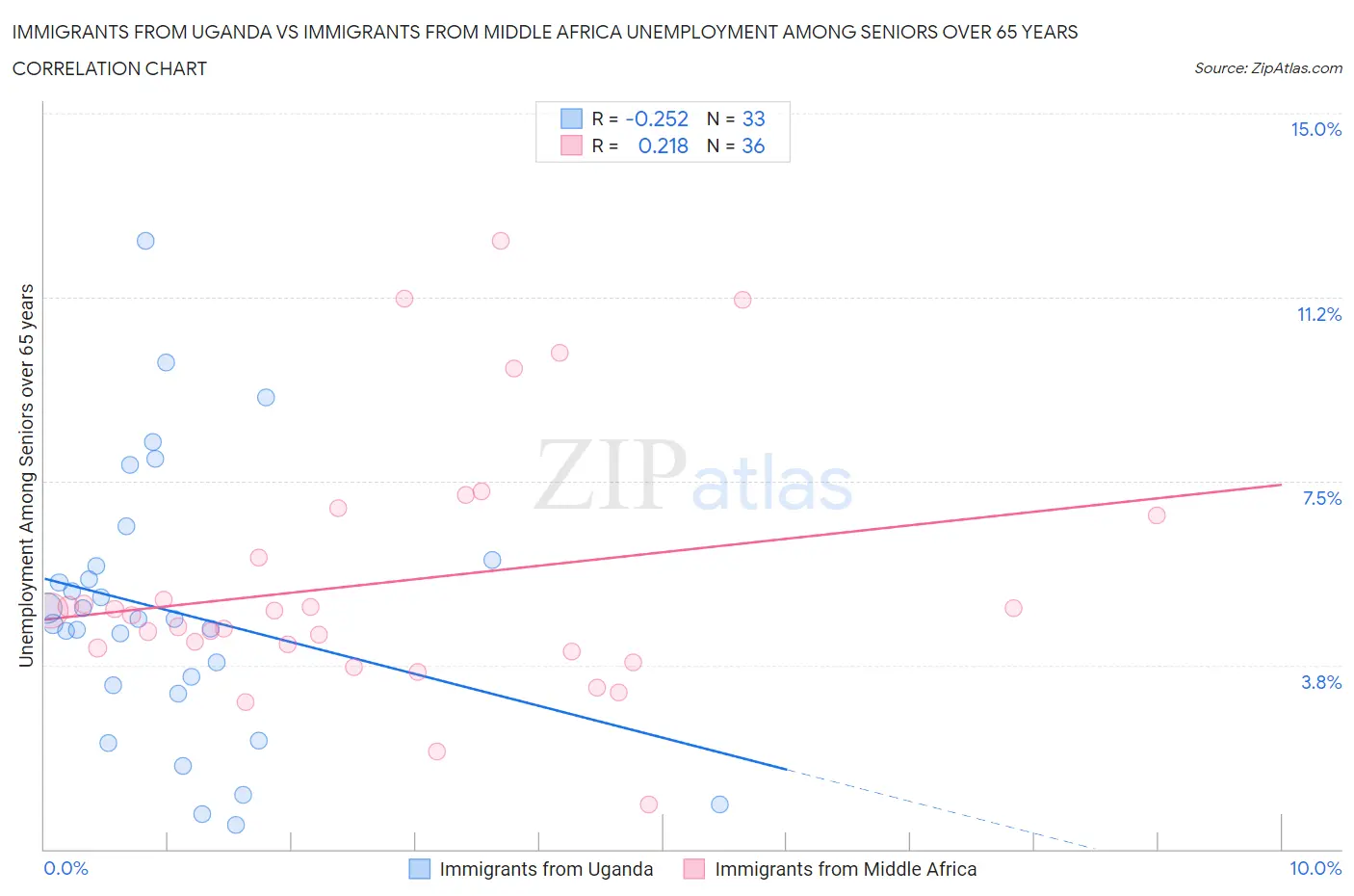Immigrants from Uganda vs Immigrants from Middle Africa Unemployment Among Seniors over 65 years