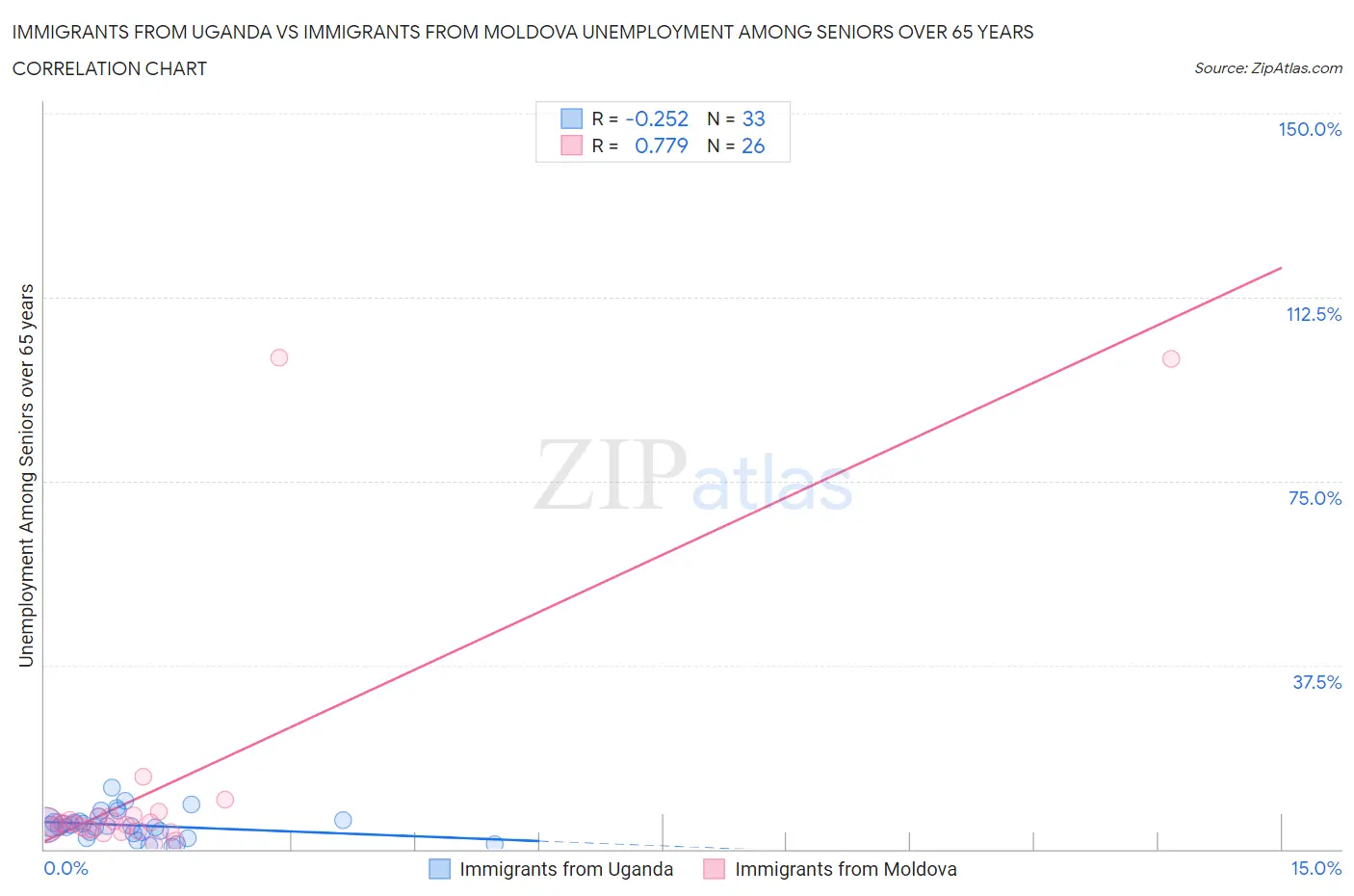 Immigrants from Uganda vs Immigrants from Moldova Unemployment Among Seniors over 65 years
