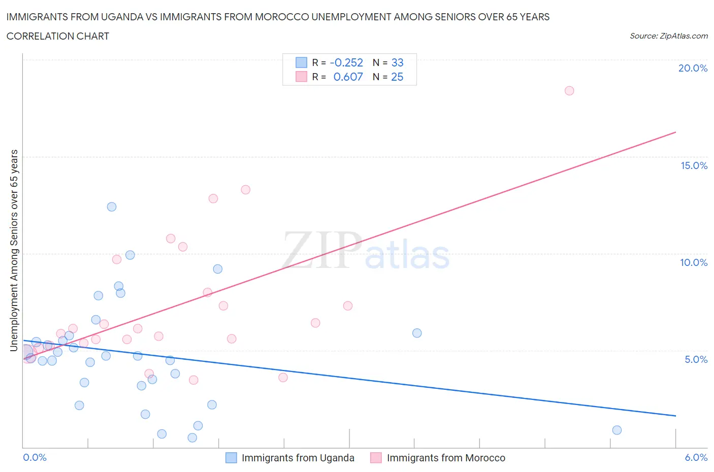 Immigrants from Uganda vs Immigrants from Morocco Unemployment Among Seniors over 65 years