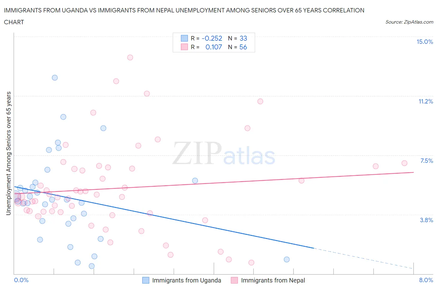 Immigrants from Uganda vs Immigrants from Nepal Unemployment Among Seniors over 65 years
