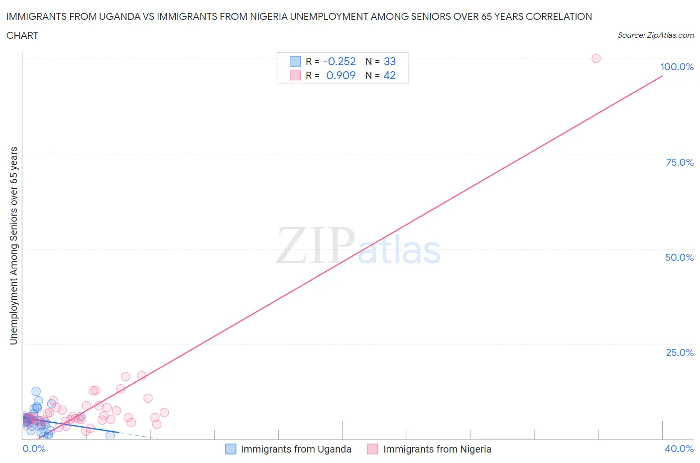 Immigrants from Uganda vs Immigrants from Nigeria Unemployment Among Seniors over 65 years