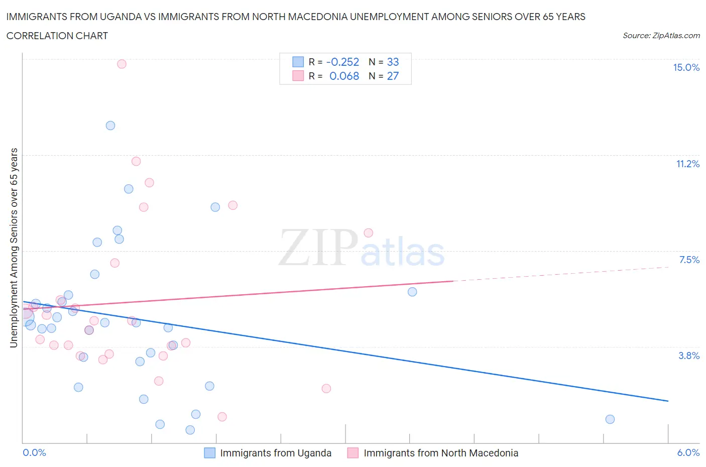 Immigrants from Uganda vs Immigrants from North Macedonia Unemployment Among Seniors over 65 years