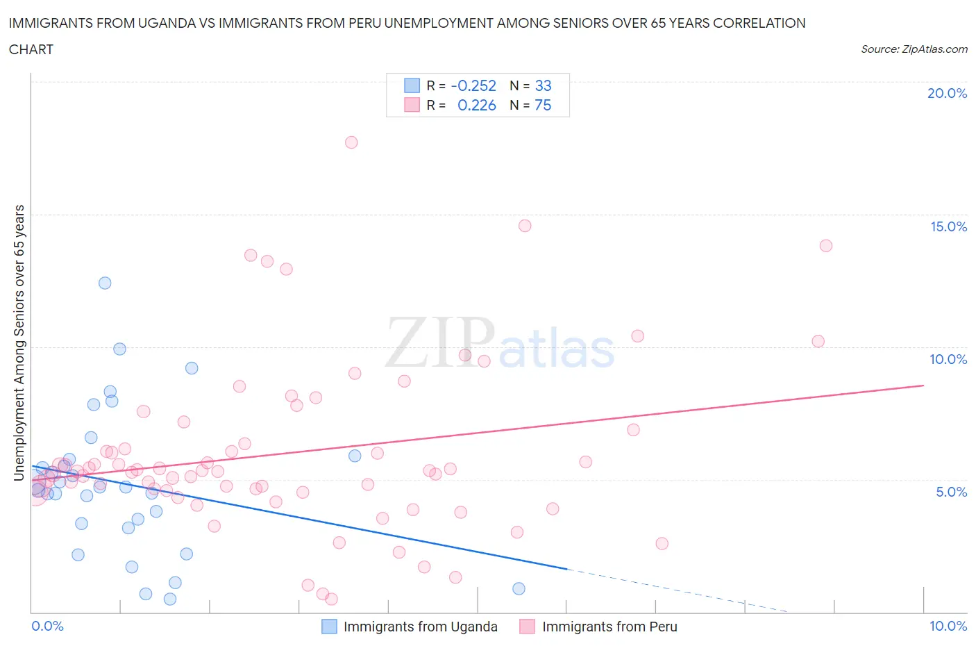 Immigrants from Uganda vs Immigrants from Peru Unemployment Among Seniors over 65 years