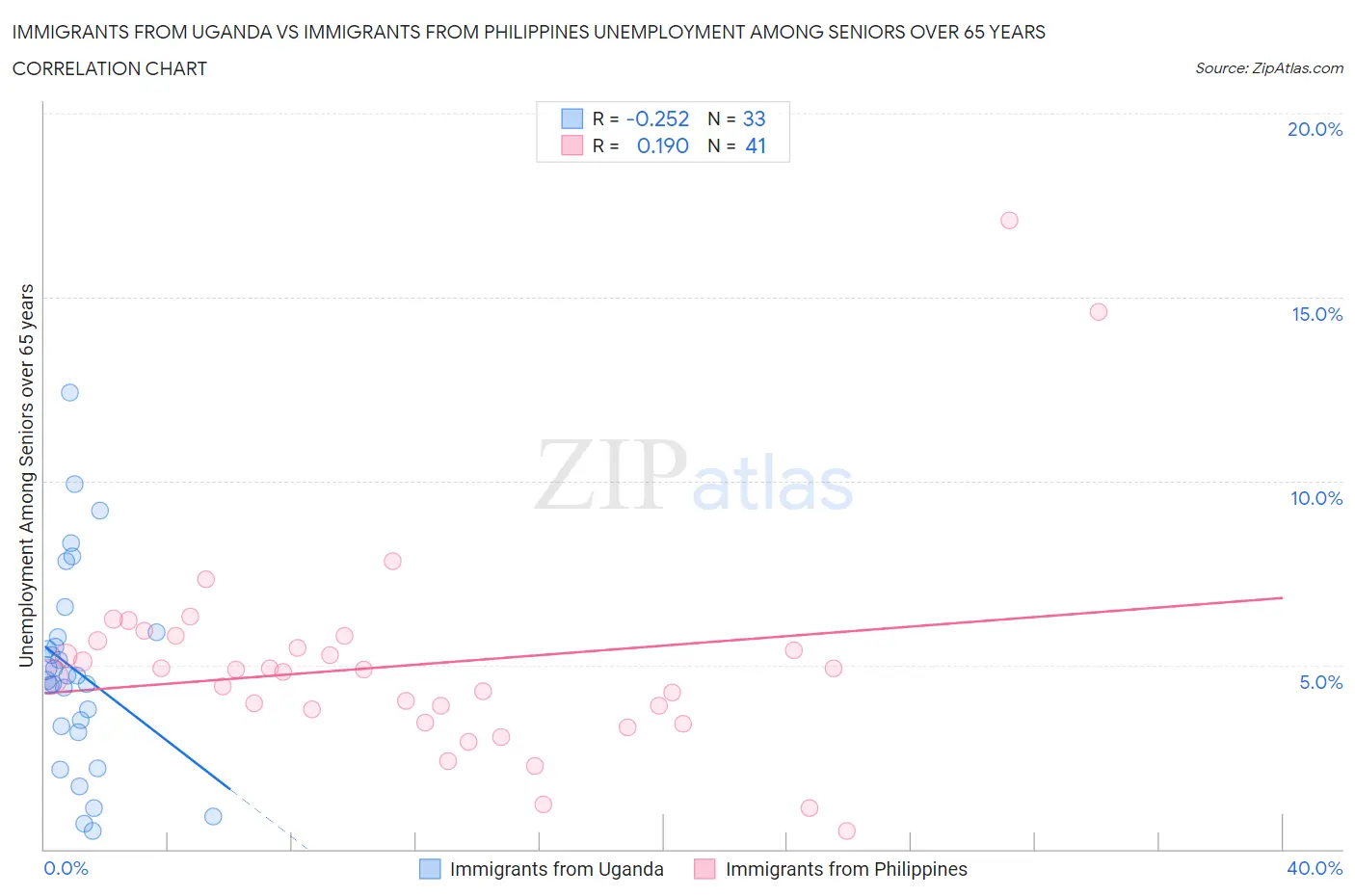 Immigrants from Uganda vs Immigrants from Philippines Unemployment Among Seniors over 65 years