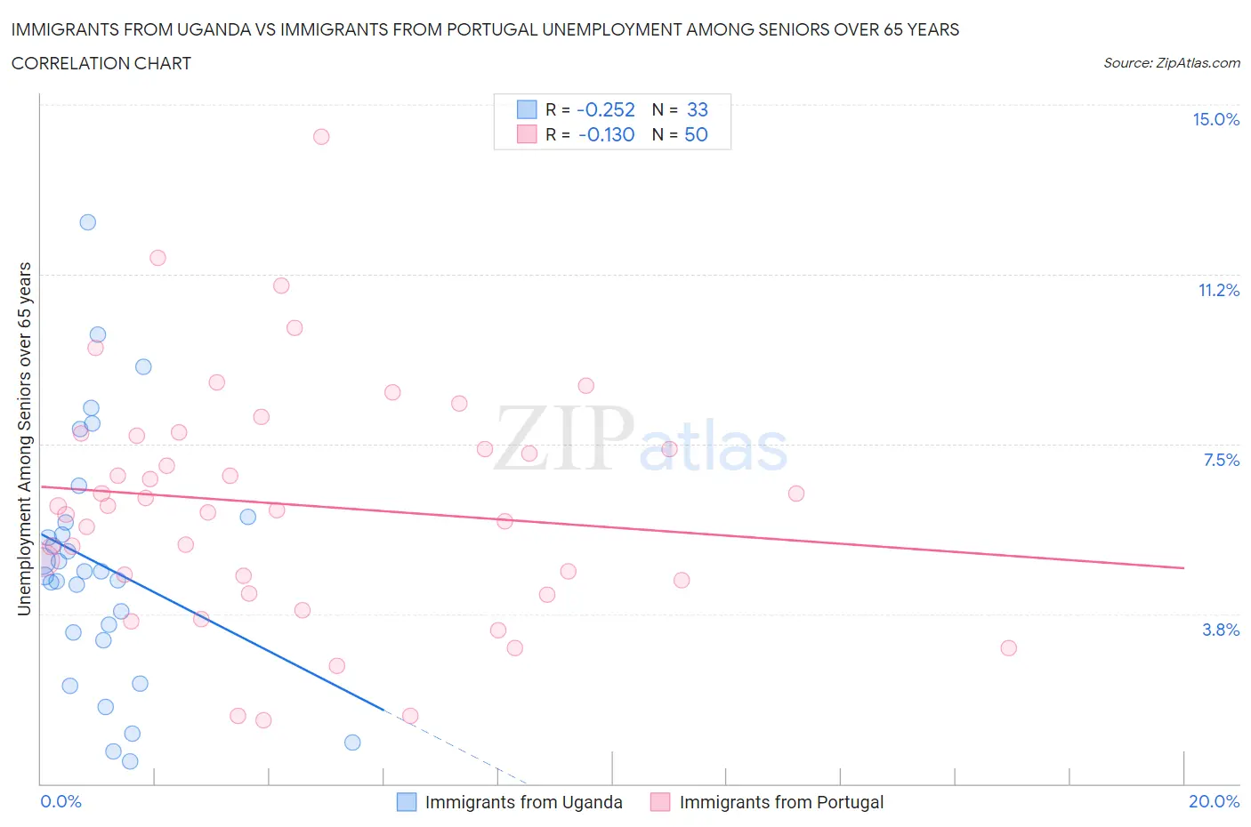 Immigrants from Uganda vs Immigrants from Portugal Unemployment Among Seniors over 65 years