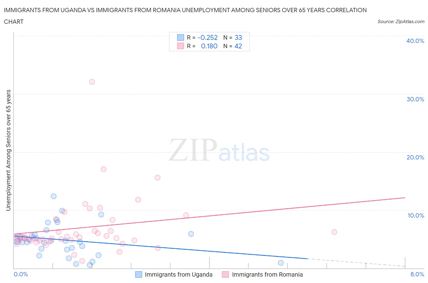 Immigrants from Uganda vs Immigrants from Romania Unemployment Among Seniors over 65 years