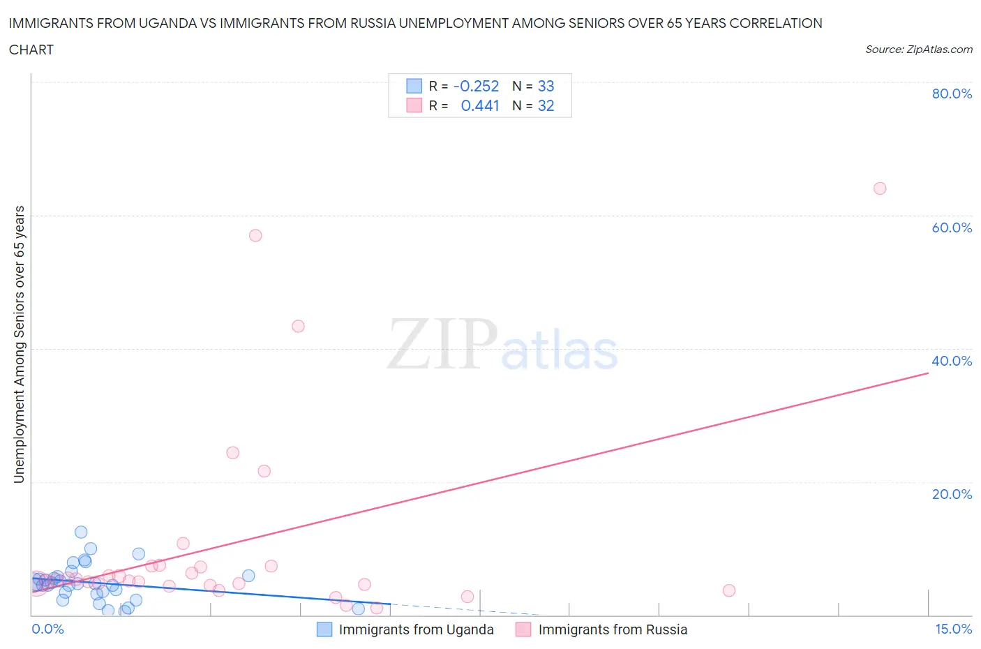 Immigrants from Uganda vs Immigrants from Russia Unemployment Among Seniors over 65 years