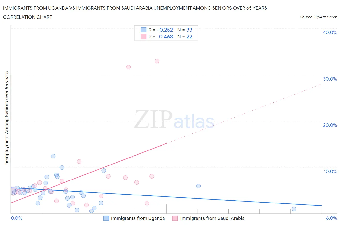 Immigrants from Uganda vs Immigrants from Saudi Arabia Unemployment Among Seniors over 65 years