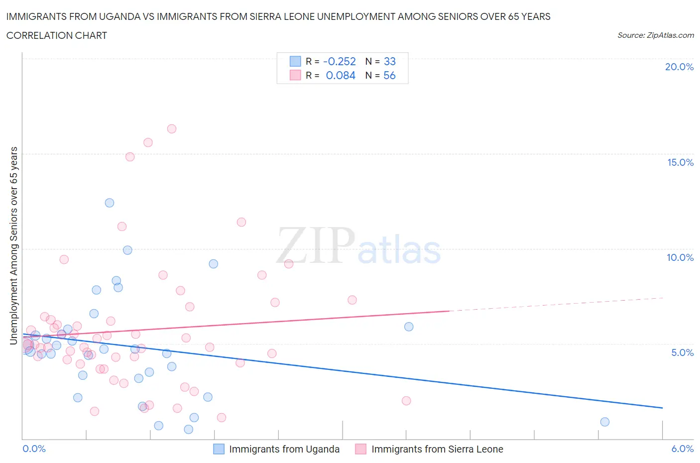 Immigrants from Uganda vs Immigrants from Sierra Leone Unemployment Among Seniors over 65 years