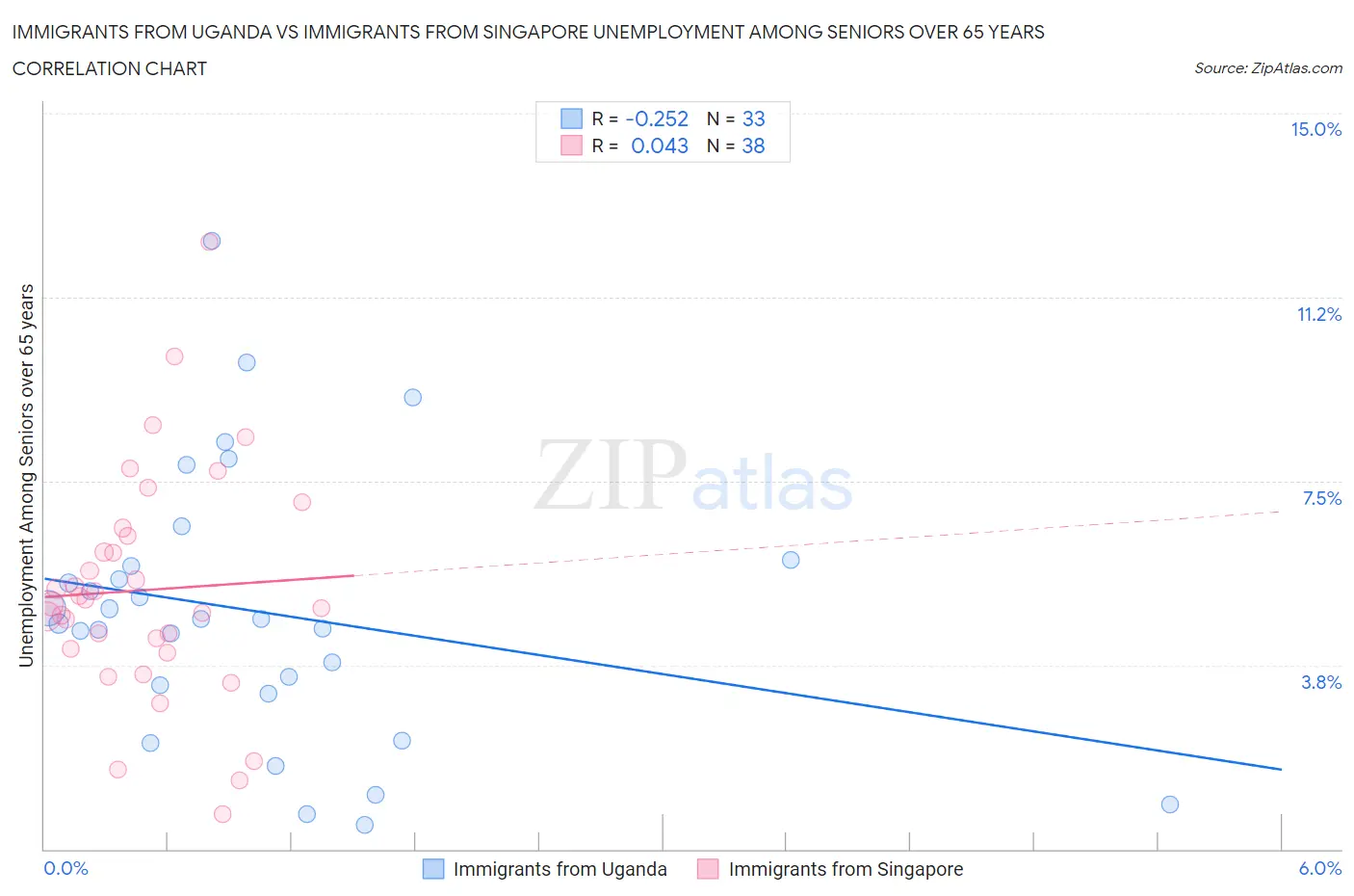 Immigrants from Uganda vs Immigrants from Singapore Unemployment Among Seniors over 65 years