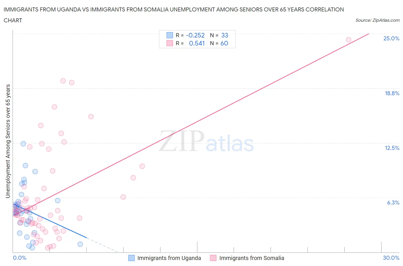Immigrants from Uganda vs Immigrants from Somalia Unemployment Among Seniors over 65 years